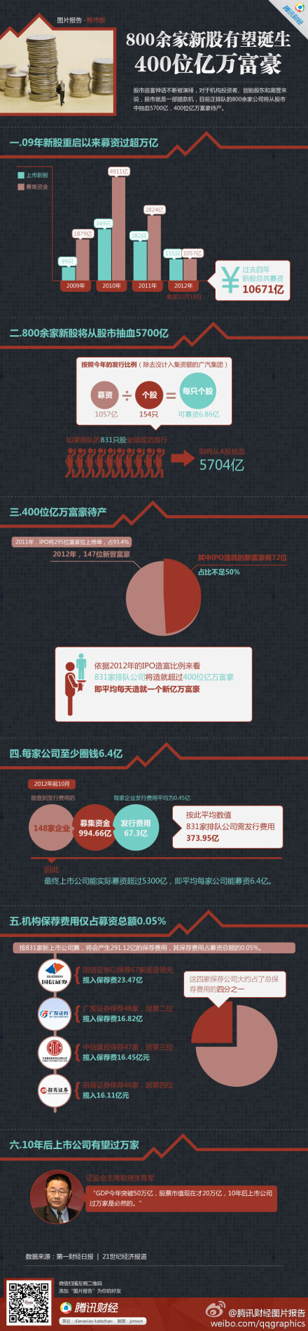 【图片报告：400位亿万富豪待产】股市造富神话不断被演绎，对于机构投资者、创始股东和高管来说，股市就是一部提款机，目前正排队的800余家公司将从股市中抽血5700亿，400位亿万富豪待产。http://t.cn/zjp75vD