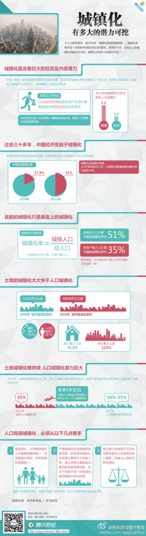 【图片报告：城镇化有多大的潜力可挖】十8 大报告要求，到2020年“城镇化质量明显提高”。城镇化被寄予进一步释放中国经济活力的重任，然而在今天，当名义上的城镇化率超过50%时，城镇化还有多大的潜力可挖？http://t.cn/zjidkcj