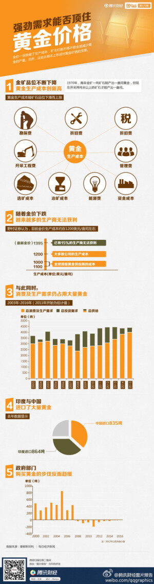 【图片报告：强劲需求能否顶住黄金价格？】金价一旦跌破了生产成本，矿主们就不得不歇业或减少黄金的产量，这会从根本上形成对黄金价格的支撑。而目前来看，黄金的消费需求依然强劲。http://t.cn/zT6DIoB