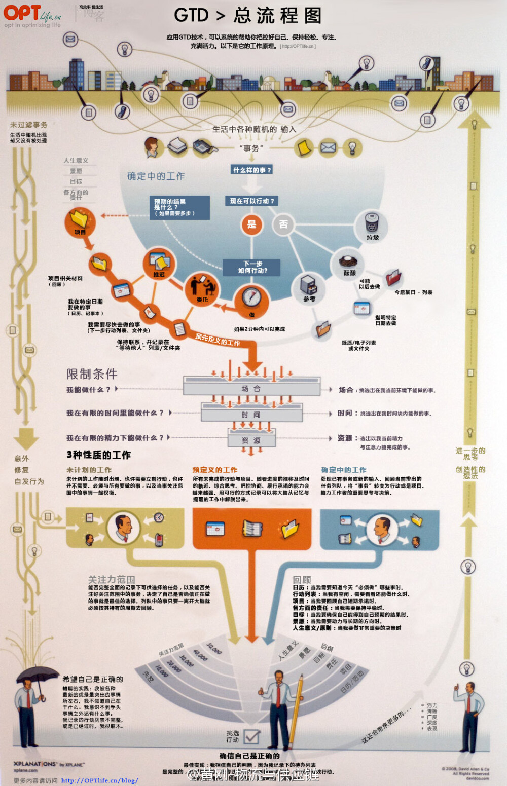 【一张值得一辈子珍藏的自我管理图】新版GTD(Get Things Done)流程图,应用GTD技术系统的帮助你把控好自己、保持轻松、专注、充满活力…成功的人士有一个共同特征：选择正确的时间做正确的事情,将浪费控制最低,在效率上更胜一筹…GTD是一种习惯,一种方法...(下图推荐收藏,请猛击"查看大图")