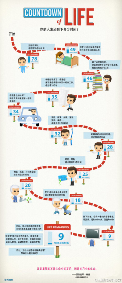 【你的人生还剩下多少时间？】①你有1/3的时间是在睡觉；②你要花31000个小时学习或上课，加起来相当于3.5年；③你将花91000个小时工作，相当于10.5年；④吃喝将花去你4年时间；⑤做饭、洗衣、打扫等杂活将占用你6年…