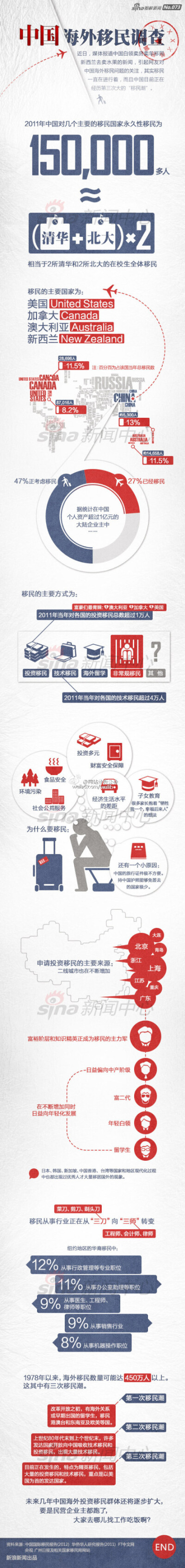  【中国人为何如此热衷移民】新浪数据显示，在2011年中国有150,000人移民海外，相当于美国费城人口的1/10。富裕阶层和知识精英正成为移民的主力军，并有向年轻化发展的趋势。和中国以前出现过的两次移民热相比，如今…