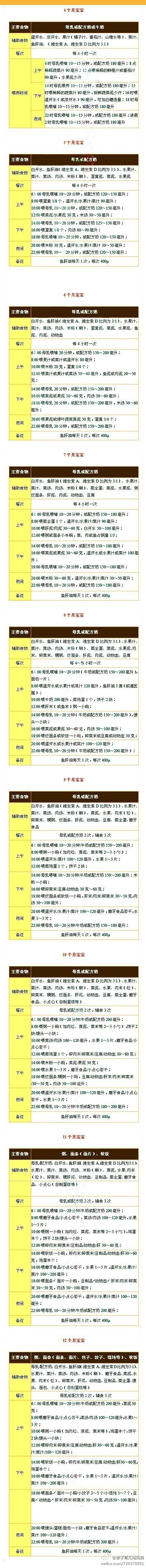 宝宝添加辅食是宝宝的生长发育的需要。图中详细介绍每月辅食如何添加。。供参考...........