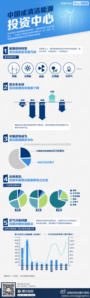 【图片报告：中国成清洁能源投资中心】在全球减少清洁能源投资的同时，中国仍坚持扩大这方面投入。一方面为了使其成为新经济增长点，另一方面，也希望借能源转型解决日益严重的环境问题。http://t.cn/zTauyRp