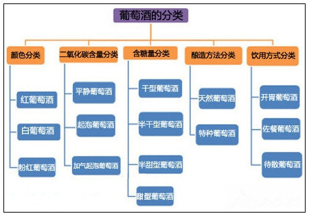 【葡萄酒的分类】葡萄酒的称呼非常多，为何有些称为“干红”，有些称为“桃红葡萄酒”，又有一些称为“甜型起泡酒”？这些都是根据不同的标准去区分的！看下图便明了：依据颜色、二氧化碳含量、含糖量、酿造方法、饮用方式的不同将葡萄酒进行分类。