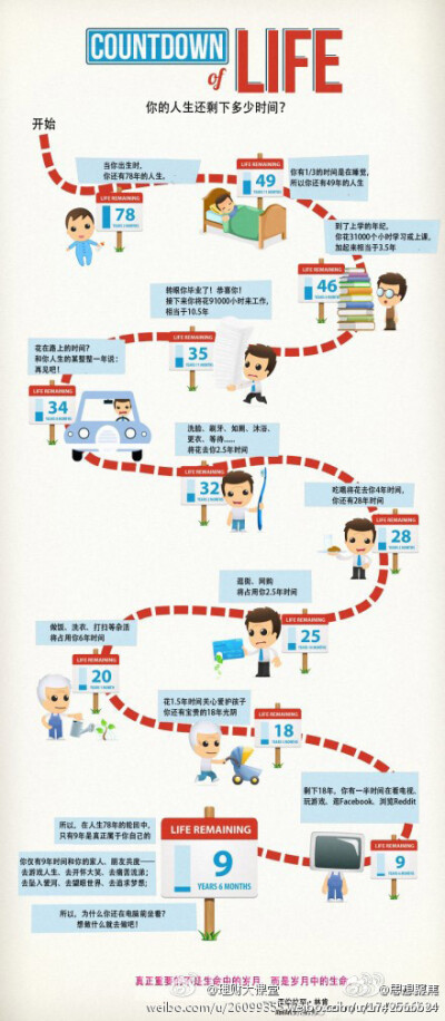 【你的人生还剩下多少时间？】①你有1/3的时间是在睡觉，②你要花31000个小时学习或上课，加起来相当于3.5年，③你将花91000个小时工作，相当于10.5年，④吃喝将花去你4年时间，⑤做饭、洗衣、打扫等杂活将占用你6年…