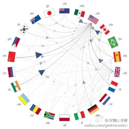 Wolfram Alpha 对Facebook 的一个大数据分析。很多，很多信息。我觉得比较有意思的是这两张图，表现了Facebook 用户在美国各州间和世界各国间的迁徙。很明显，现在这帮人中，从中国去美国的明显高于从美国去中国的。