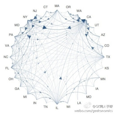 Wolfram Alpha 对Facebook 的一个大数据分析。很多，很多信息。我觉得比较有意思的是这两张图，表现了Facebook 用户在美国各州间和世界各国间的迁徙。很明显，现在这帮人中，从中国去美国的明显高于从美国去中国的。