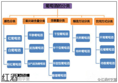 【葡萄酒的分类】葡萄酒的称呼非常多，为何有些称为“干红”，有些称为“桃红葡萄酒”，又有一些称为“甜型起泡酒”？这些都是根据不同的标准去区分的！看下图便明了：依据颜色、二氧化碳含量、含糖量、酿造方法、饮…