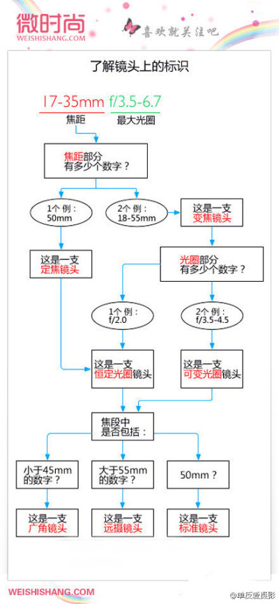 了解镜头上的标识