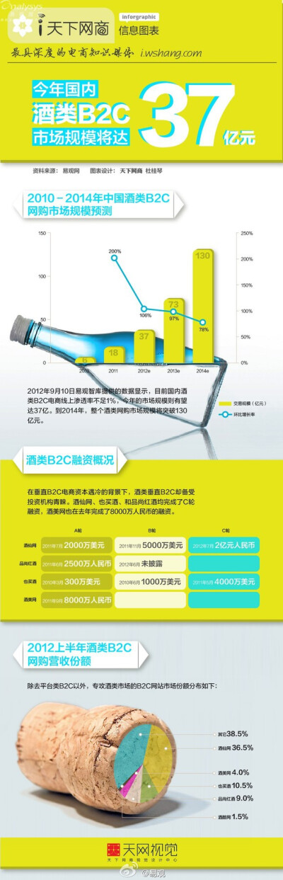 中国的酒类B2C市场