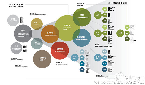 品牌开发管理策略图