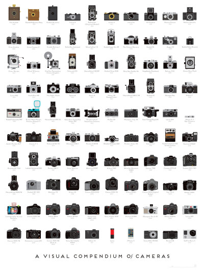 Pop Chart Lab信息图表海报作品：《A Visual Compendium of Cameras》（相机演进视觉概略）..