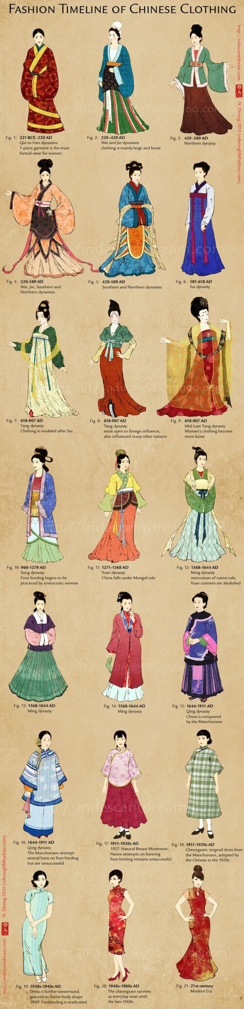 Fashion TimeLine of Chinese Clothing..