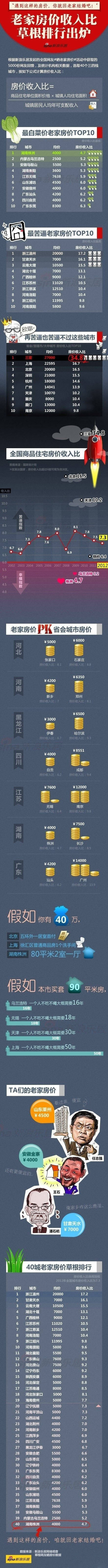 房价售出比计算