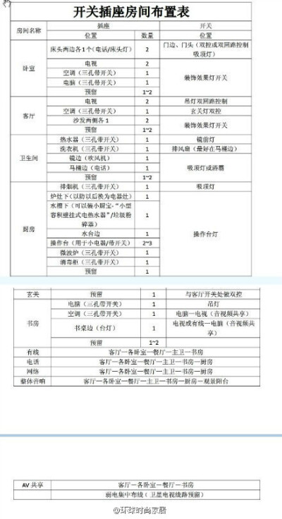 装修开关插座分布