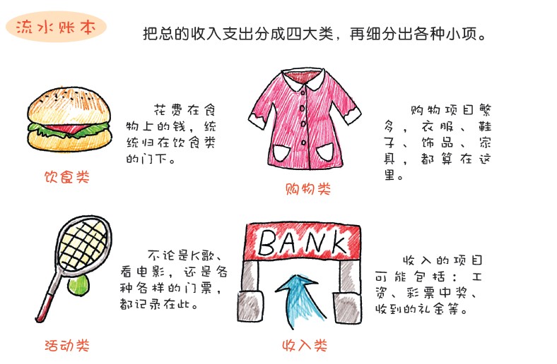 圆珠笔的小应用——流水账本1 把总的收入支出分成四大类，再细分出各种小项。 摘自《WOW！跟我学圆珠笔手绘技法》