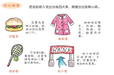 圆珠笔的小应用——流水账本1 把总的收入支出分成四大类，再细分出各种小项。 摘自《WOW！跟我学圆珠笔手绘技法》