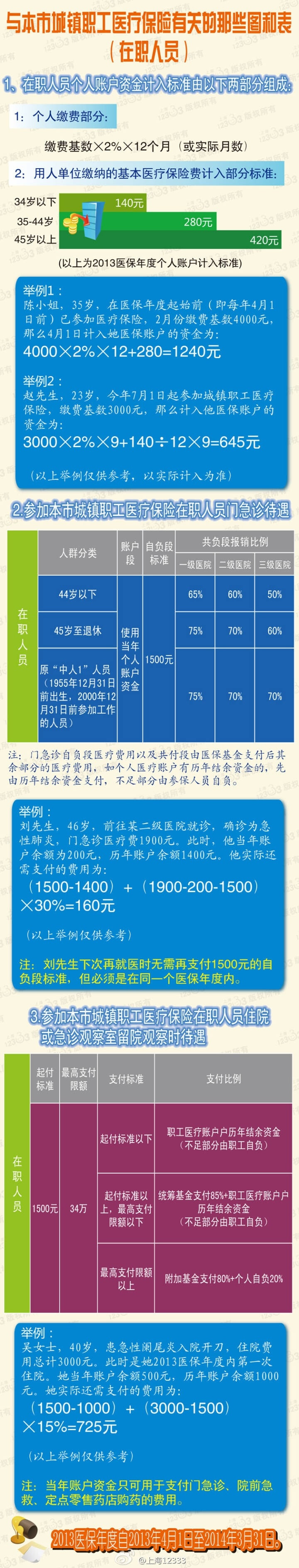 【与本市城镇职工医疗保险有关的那些图和表（在职人员版）】“我想知道我每年4月进账的钱怎么来的？”“当年账户用完后，接下来怎么报销？”这些问题想来或多或少曾困扰过你！那么，赶紧收藏和马克小编为你制作的长微博！[ali哇]另外请记住医保咨询电话是962218。[挤眼]