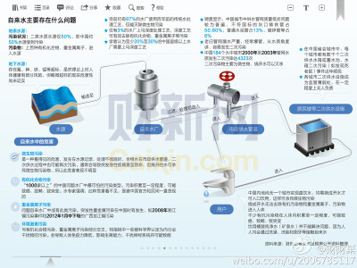 自来水存在的问题