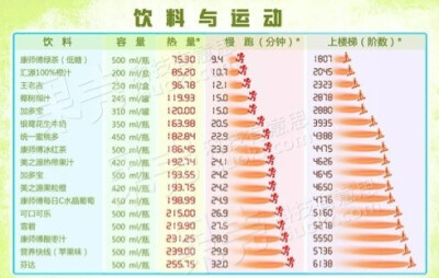 《国内超市所售的各种饮料的热量表》喝一瓶需要慢跑多久才能消耗掉？点看大图超清晰。