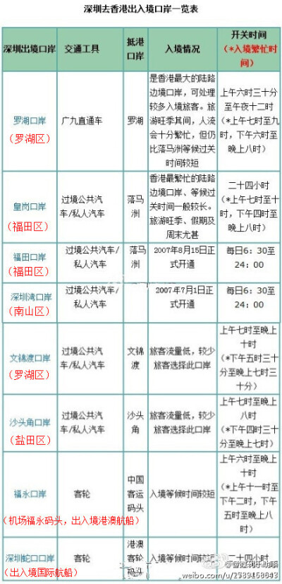 【深圳去香港出入境的8个口岸】附口岸通关时间、过关情况表。要去香港的快收藏！