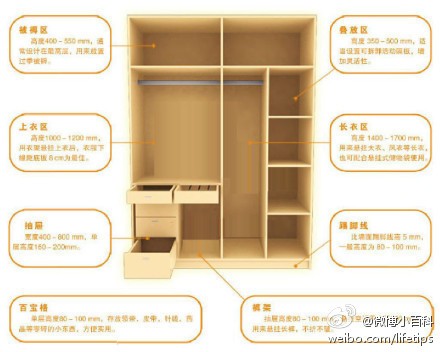 【衣柜的黄金比例，你家的达标了么？】1、被褥区：高度400-500mm；2、上衣区：高度1000-1200mm；3、抽屉：宽度400-800mm；4、百宝格：单层高度80-100mm；4、叠放区：高度350mm-500mm；5、长衣区：高度1400-1700mm ；6、踢脚线：高度80-100mm；7、裤架：高度80-100mm，要装修的童鞋可以收着啊~