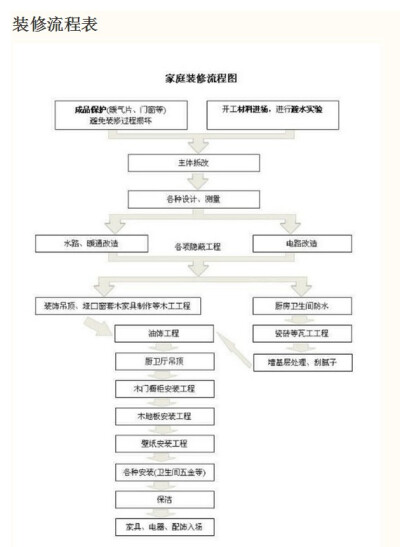 装修流程图，让你清晰明朗