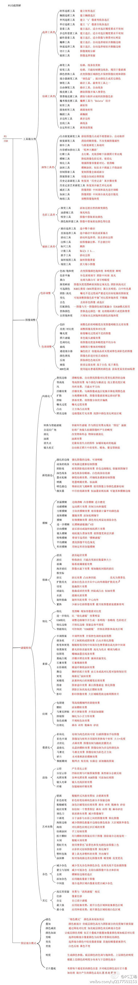 ps工具图解