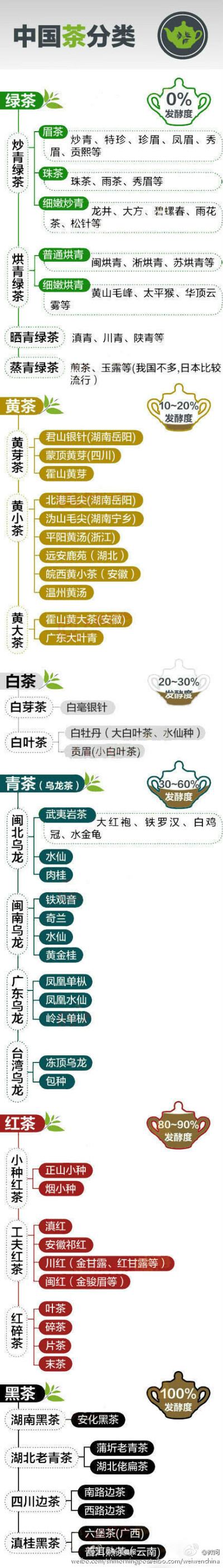 教你一张图看懂所有的中国茶叶：绿茶、黄茶、白茶、青茶（乌龙茶）、红茶、黑茶。你知道平时喝的茶叶是哪一类吗？赶紧戳图学习吧！