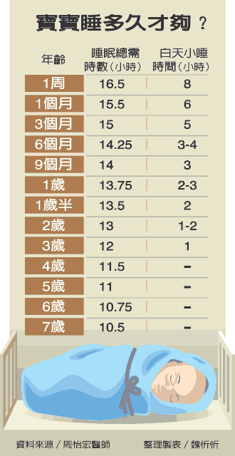 宝宝睡多久才够呢？很全的《出生~7岁宝宝睡眠时间》供家长们参考