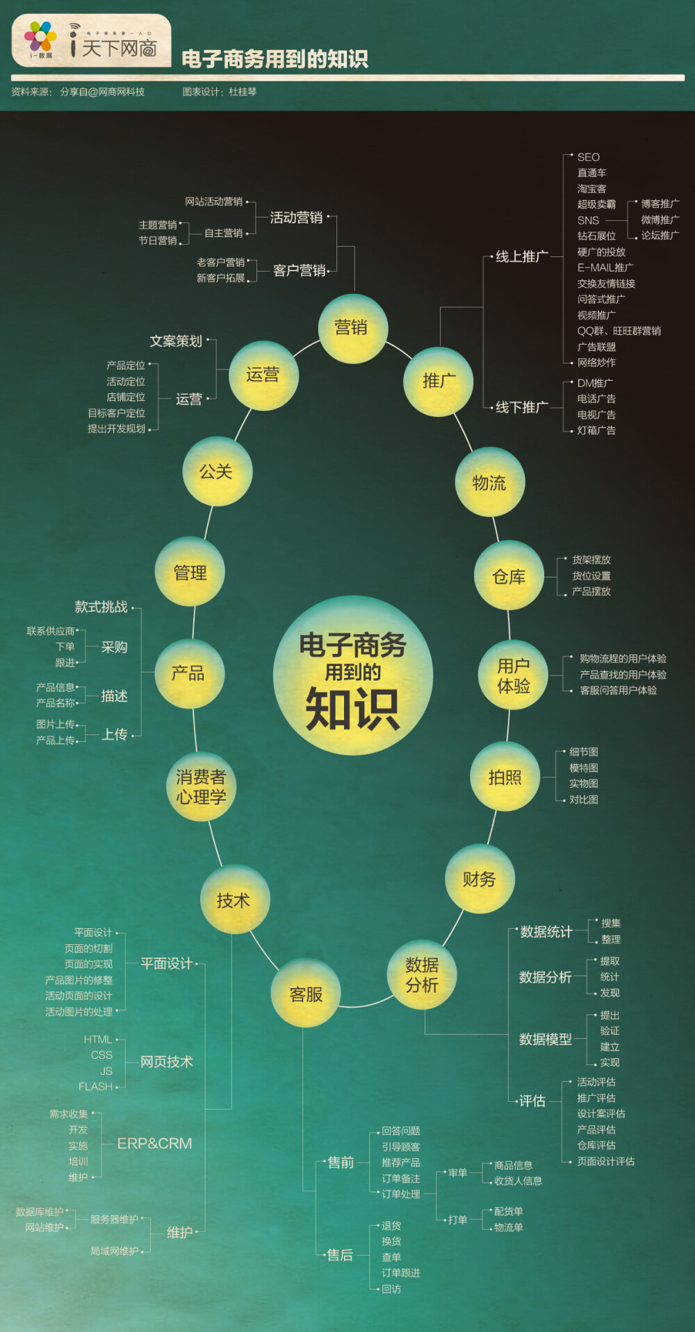 电子商务用到的知识