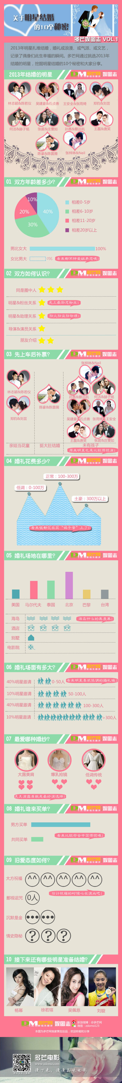 【多芒娱图志：嫁给明星的10个秘密】想知道如何嫁给明星？很简单！第一招，深入内部，从助理做起，说不定你的那个他就像张震 那样慧眼识珠哦 第二招，做一个不折不扣的粉丝，偶像林志颖 肯定会被你感动的啦 #电影# #…