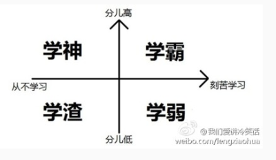 学神学霸学渣学弱的区别