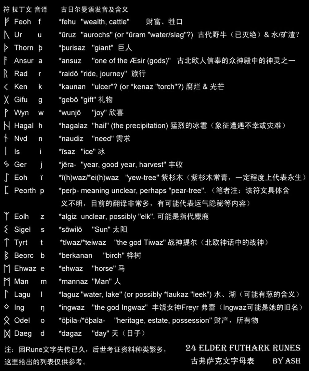 古弗萨克文魔戒中所用的如尼文