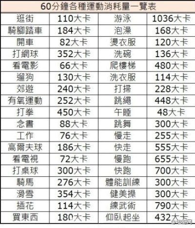 60分钟各种运动消耗量一览表