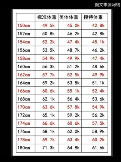 体重的各种标准