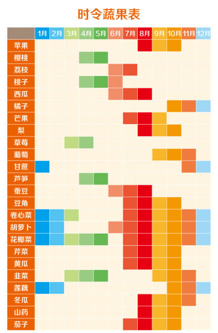 实用帖：时令蔬菜水果表一览~很实用哦~看图吃蔬菜水果！图net.