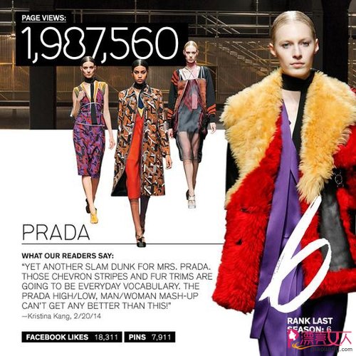  第六名：prada，米兰时尚翘楚 作为前六名中巴黎时装周以外的品牌，prada捍卫了米兰时尚翘楚的地位。严谨而扎实的工艺背景是意大利文化传递给世界的代名词，而流行文化与 艺术情怀的铺垫又像是角斗场上的两把刃剑，撬开了吝惜于赞美的时尚毒舌，如地板砖花纹的印花、质感极强的皮草和透如溪水的齐膝裙无不利用了刚柔并济的美学 新理念，定义了连接着人文情怀和现实主义的秋冬新潮流。