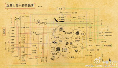 盗墓笔记主要人物关系图