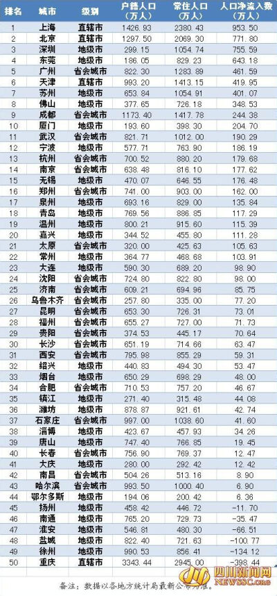 日前，《价值线》数据中央独家发布了中国财力50强城市人口吸引力排行，2013年中国公共财政收入最高的50个城市中，成都的人口吸引力排名第九位。四川新闻网记者注意到，除了上海、北京、天津等三个直辖市外，广州和成…