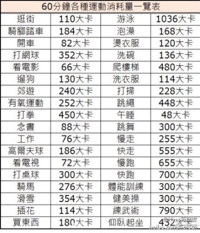 运动60mim消耗热量