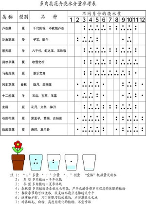 常见多肉类植物全年给水示意图【图片出自PhiL.Sun™的相册】http://www.douban.com/photos/album/40499246/