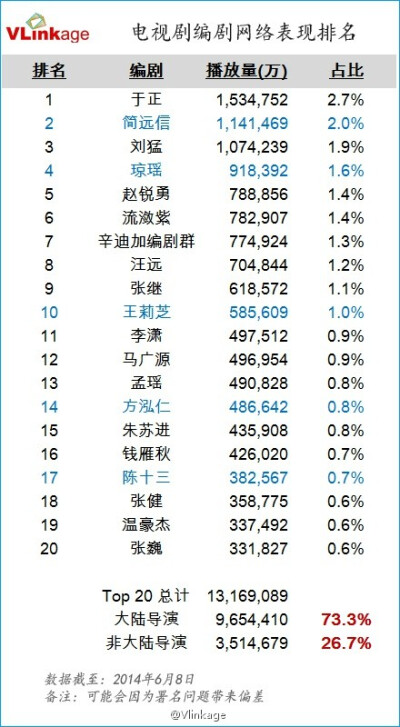 電視劇，編劇、導(dǎo)演，收視率