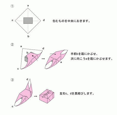 風呂敷最常用的的打结法。可用于便当盒。