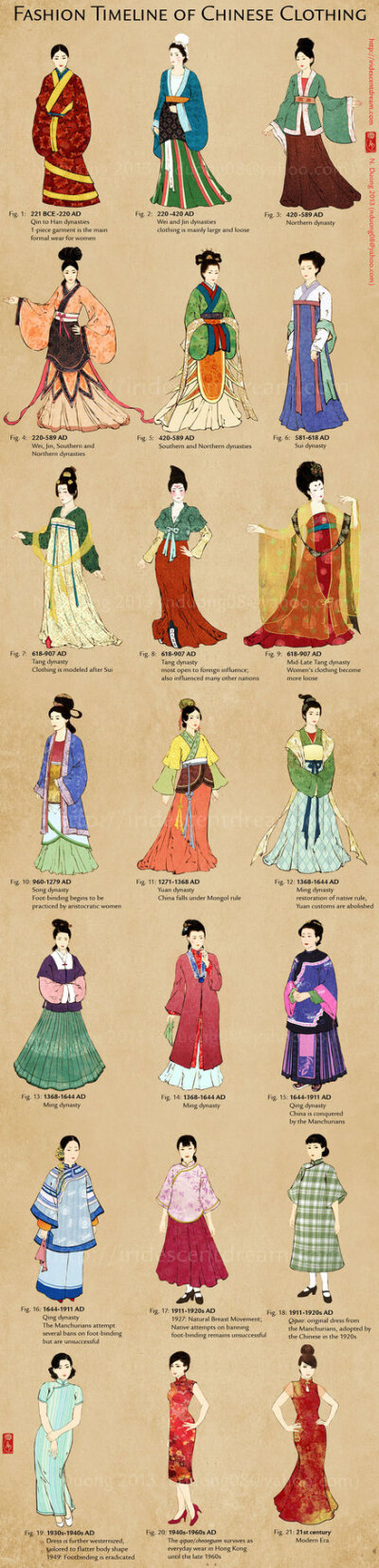 Evolution of Chinese Clothing and Cheongsam/Qipao by lilsuika