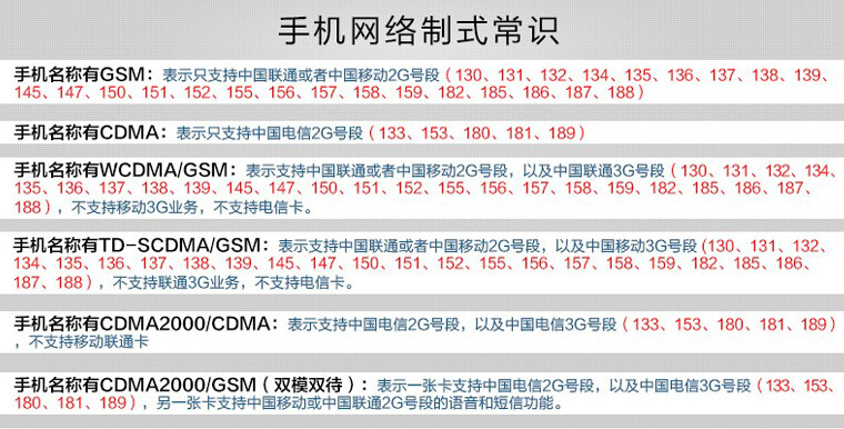 #手机网络制式常识# 【移动4G】TD-LTE、【移动3G】TD-SCDMA、【移动2G/联通2G】GSM、【联通3G】WCDMA、【电信3G】CDMA2000、【电信2G】CDMA。