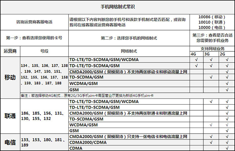 #手机网络制式常识# 【移动4G】TD-LTE、【移动3G】TD-SCDMA、【移动2G/联通2G】GSM、【联通3G】WCDMA、【电信3G】CDMA2000、【电信2G】CDMA。