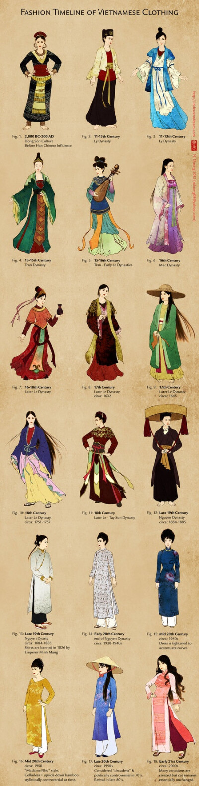 Evolution of vietnamese Clothing, beautiful and you can see the political and economical changes between each age