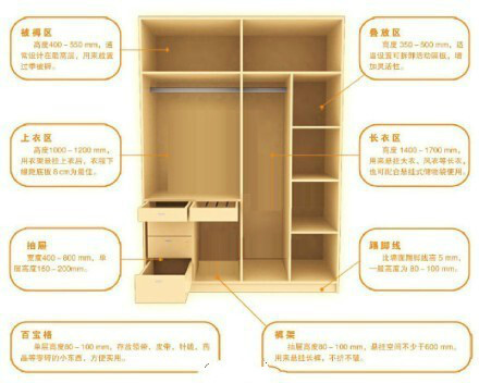  【家居小知识：衣柜的黄金比例】1、被褥区：高度400-500mm；2、上衣区：高度1000-1200mm；3、抽屉：宽度400-800mm；4、百宝格：单层高度80-100mm；4、叠放区：高度350mm-500mm；5、长衣区：高度1400-1700mm ；6、踢脚线：高度80-100mm；7、裤架：高度80-100mm